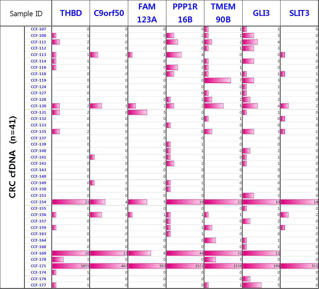 추가 대장암 환자 혈장 cfDNA(n=41)를 대상으로 7개 메틸화 마커에 대해 ddMethyLight을 수행하였음. 각 마커의 메틸화 양성 droplet 수에 대해 붉은색 막대그래프로 표시하였음