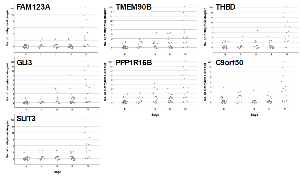 환자 병기에 따른 각 마커들의 메틸화된 droplet 수. (N, 정상인)