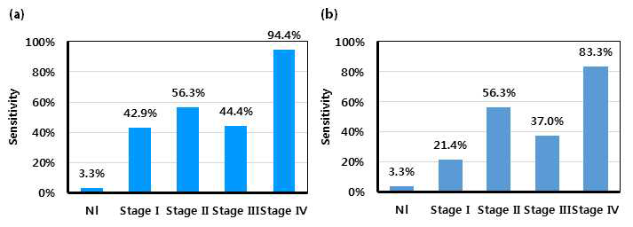 5개 메틸화 마커를 대상으로 메틸화 droplet 수가 1개 이상인 마커가 2개 이상인 경우(a)와 droplet 수가 2개 이상인 마커가 1개 이상인 경우(b) 대장암 병기에 따른 민감도. (NI, 정상인)