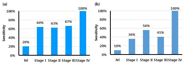 7개 메틸화 마커를 대상으로 메틸화 droplet 수가 1개 이상인 마커가 2개 이상인 경우(a)와 droplet 수가 2개 이상인 마커가 1개 이상인 경우(b) 대장암 병기에 따른 민감도. (NI, 정상인)