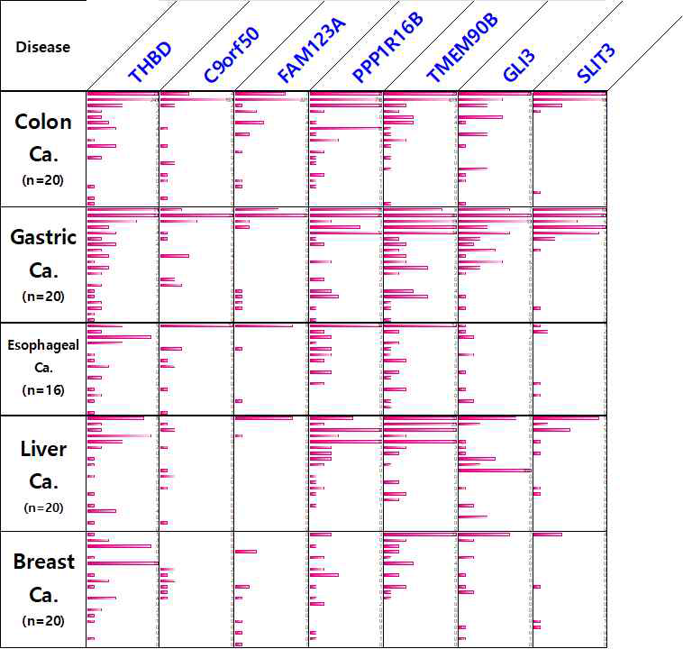 대장암(n=20), 식도암(n=16), 위암(n=20), 간암 (n=20), 유방암(n=20) cfDNA 를 대상으로 cfDNA 메틸화마커에 대해 ddMethyLight을 수행하여 나온 양성 droplet 수를 붉은 막대그래프로 표시함