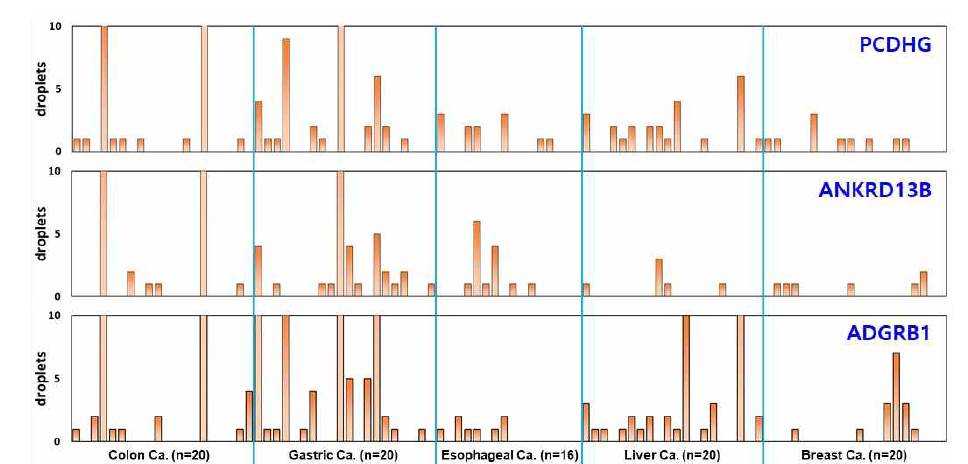 대장암(n=20), 식도암(n=16), 위암(n=20), 간암(n=20), 유방암(n=20) cfDNA 를 대상으로 PCDHG, ANKRD13B, ADGRB1의 3개 마커에 대해 ddMethyLight을 수행하여 positive droplet 수를 막대그래프로 표시하였음