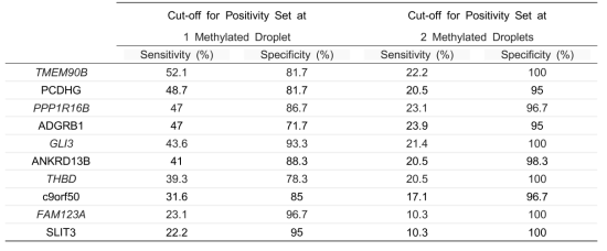 메틸화 양성 droplet 수의 Cut-off를 1개 이상인 경우와 2개 이상인 경우로 규정 할 경우 각 마커들의 민감도와 특이도