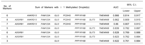 높은 AUC값을 나타내는 메틸화마커들의 조합