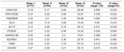 각각의 대장암 병기(Stage I~IV)의 환자로부터의 혈액 cfDNA에서 검출된 메틸화된 양성 droplet 수