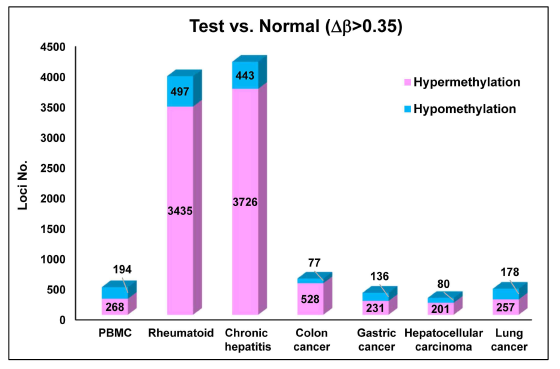 각 질환의 평균 메틸화 값(beta value)에서 정상인 cfDNA 메틸화 값을 뺀 값이 0.35이상 차이가 나는 CpG 마커들을 선별하였음. beta value 차이가 0.35 이상은 과메틸화(핑크색, 즉 정상인 혈장 cfDNA에 비해 메틸화레벨이 35%이상 높게 측정됨), –0.35 이하는 저메틸화(파란색, 즉 정상인 혈장 cfDNA에 비해 메틸화레벨이 35%이하 낮게 측정됨)로 구분함