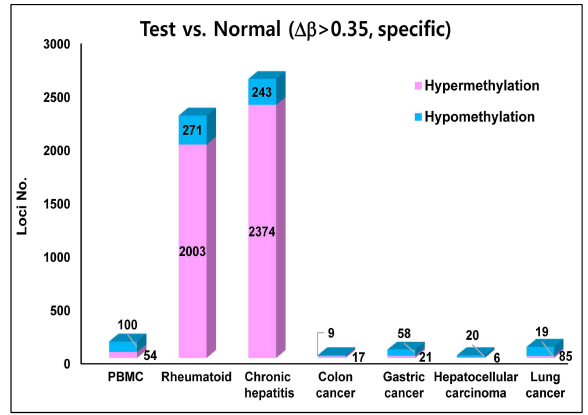 정상 혈장 cfDNA 메틸화 상태와 대비하여, beta value가 0.35이상 차이가 나는 마커들 중 각 암종과 만성질환에 공통적으로 메틸화변화를 보이는 마커들은 제외 시킨 후, PBMC(정상인 혈액 백혈구)와 각 질환(류마치스관절염, 만성 간염, 대장암, 위암, 간세포암, 폐암) 에 특이적인 메틸화를 보이는 마커들을 선별하였음