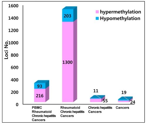cfDNA 메틸롬의 분석결과: 각 질환에 대해 특이적인 마커들을 제 외한 나머지 마커들 중 PBMC와 모든 질환에 공통된 마커들 (93+216), 류마치스관절염, 만성간염, 4개암에 공통적인 마커들 (203+1300), 만성간염과 4개 암에 공통적인 마커들 (11+55), 4종류의 암종에서 2종류 이상 암종에서 공통적으로 메틸화를 보이는 마커들 (19+24)을 선별한 것임