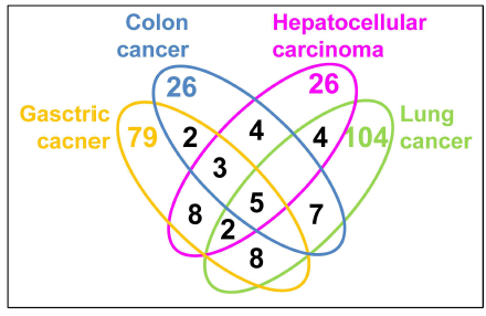 대장암을 포함한 한국인 4대 호 발암 환자의 혈장 내 cfDNA에서만 나타나는 변화된 메틸화마커들(총 278개)에 대한 벤다이어그램. 암종에 특이적인 메틸화마커는 표시된 암종의 글자색과 같은 색으로 표시하였고, 검은색 숫자들은 암종들 간에 공통된 메틸화마커의 수를 표시하였음