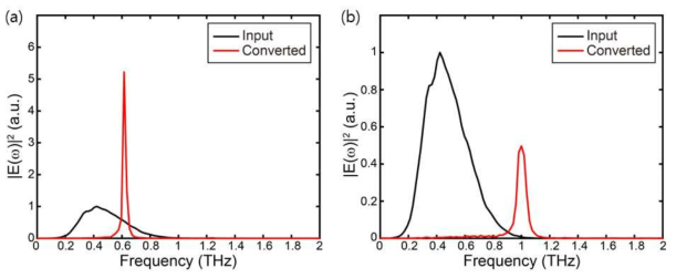 공진기 길이를 조절하며 기본 모드가 (a) 0.6 THz, (b) 1 THz 일 경우 측정한 주파수 변환 결과