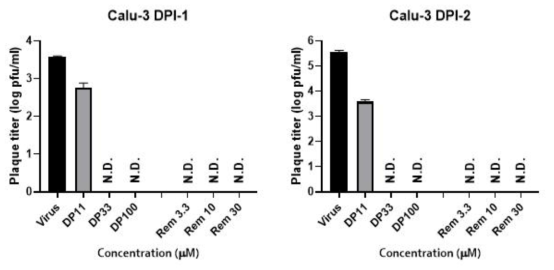 Diphenoxylate가 처리된 SARS-CoV-2 감염 Calu‑3 세포 배양액의 virus 역가 측정