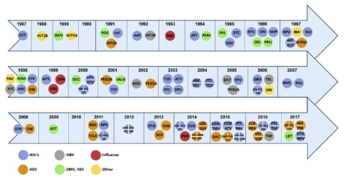 FDA 승인 항바이러스 치료제 (1987년~2017년)