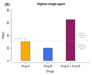 참고논문에서 설명된 HSA method의 설명도. HSA method의 지표는 화합물 A와 B를 단독 처리하였을 때 더 높은 효능을 보이는 화합물의 값과 병용 처리한 값의 차이를 나타내는 것임