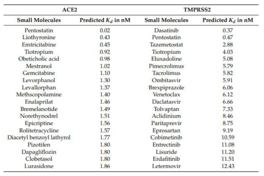 MT-DTI 모델을 이용하여 사람의 ACE2와 TMPRSS2 단백질에 대하 Kd 100 nM이하로 결합할 것으로 예측된 상위 20개의 FDA 승인된 약물의 리스트