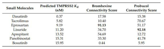 TMPRSS2에 interaction이 있을 것으로 기존 타 연구진에 의해 보고된 Bromhexine, Probucol의 세포내 RNA transcriptome pattern을 이용하여, MT-DTI에서 TMPRSS2에 Kd 100 nM이하로 결합할 것으로 예측된 상위 30개 중 transcriptome 정보가 존재하는 7개의 약물에 대한 분석 자료