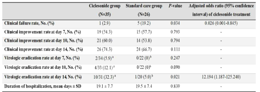 Comparison of clinical outcomes between ciclesonide and standard care groups