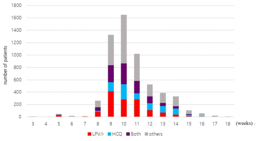 Trends of lopinavir/ritonavir (LPV/r) and hydroxychloroquine (HCQ) use among all COVID-19 patients in South Korea