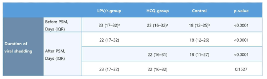 Comparison of viral shedding duration based on antiviral treatment groups among patients with mild-to-moderate grade 1 COVID-19