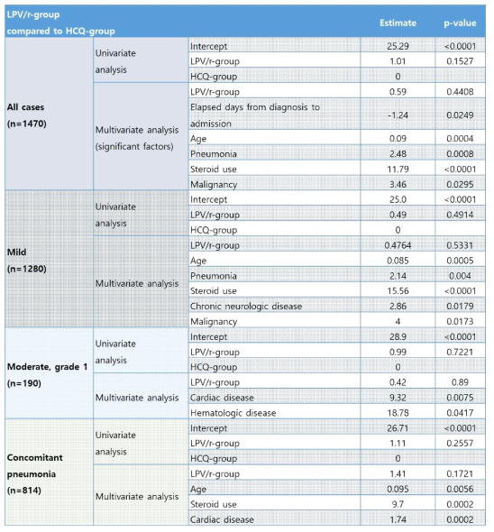 Multivariate analysis for the viral shedding duration among antiviral users (LPV/r or HCQ) for COVID-19