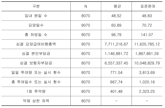 명세서 항목 기술통계