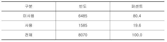 스테로이드제 사용 내역