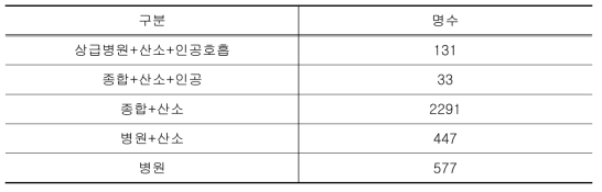 집단 진료 구분 내역