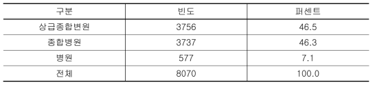 급여 요양기관