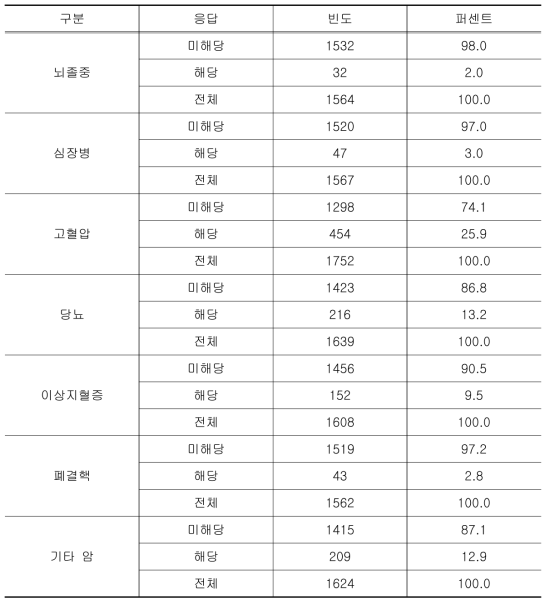 기타 질병