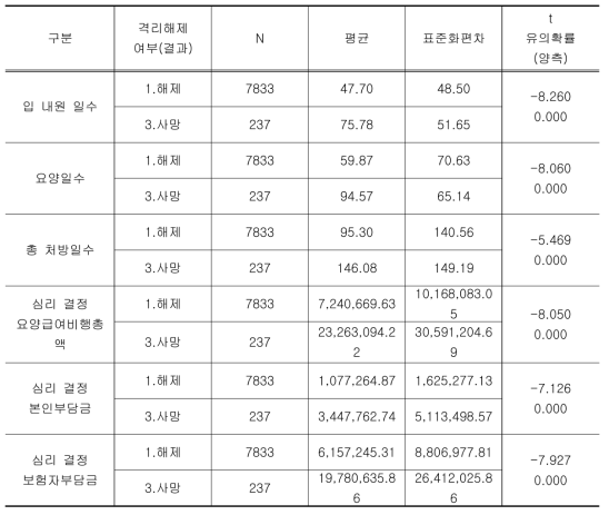 격리해제 결과표