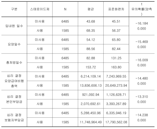 스테로이드제 사용 결과표