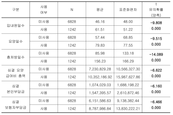 덱사메타손 사용 결과표