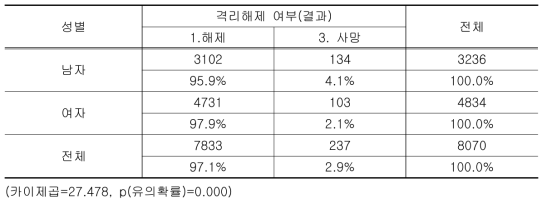 성별에 따른 격리해제 여부