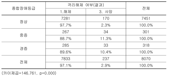 종합장애등급에 따른 격리해제 여부