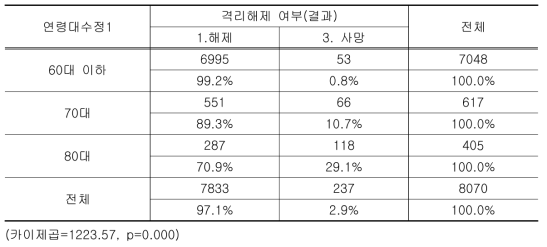 연령대별 격리해제 여부