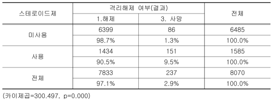 스테로이드제 사용에 따른 격리해제 여부