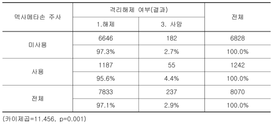 덱사메타손 사용에 따른 격리해제 여부