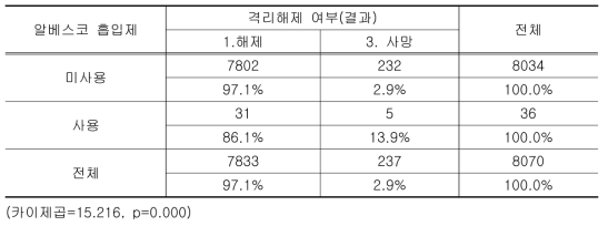 알베스코 흡입제 사용에 따른 격리해제 여부