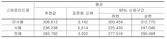 스테로이드제 사용에 따른 생존 시간 평균