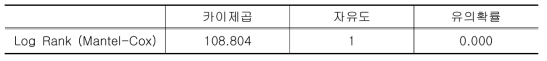 스테로이드제 사용에 따른 생존 시간 유의확률