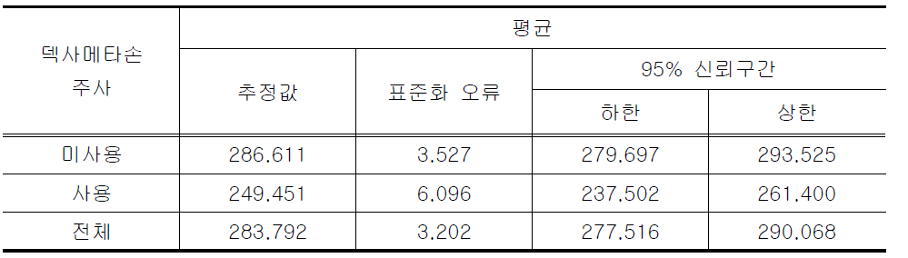 덱사메타손 사용에 따른 생존시간 평균