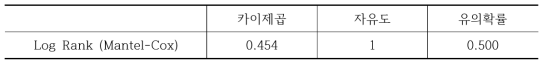 덱사메타손 사용에 따른 생존 시간 유의확률