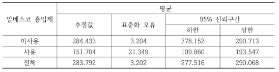 알베스코 흡입제 사용에 따른 생존 시간 평균