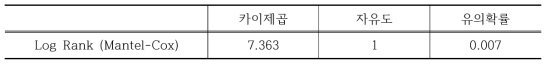 알베스코 흡입제 사용에 따른 생존 시간 유의확률