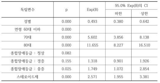 생존 요인 회귀분석표