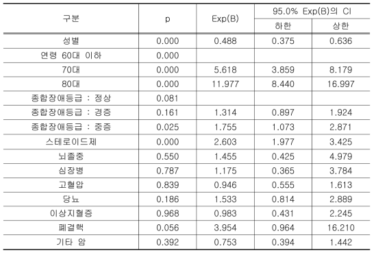 생존 요인 회귀분석표