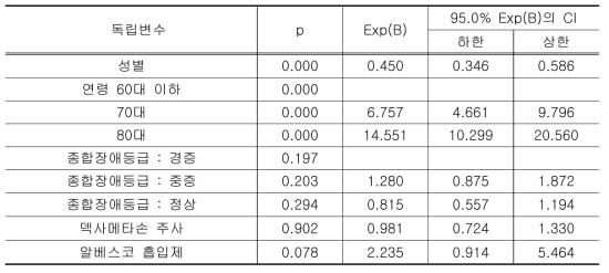 생존 요인 회귀분석표