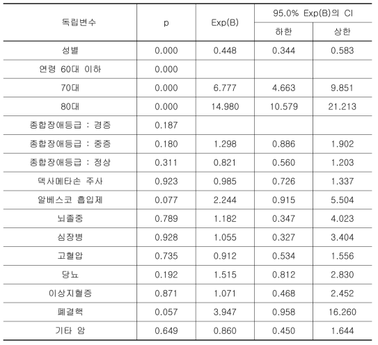 생존 요인 회귀분석표