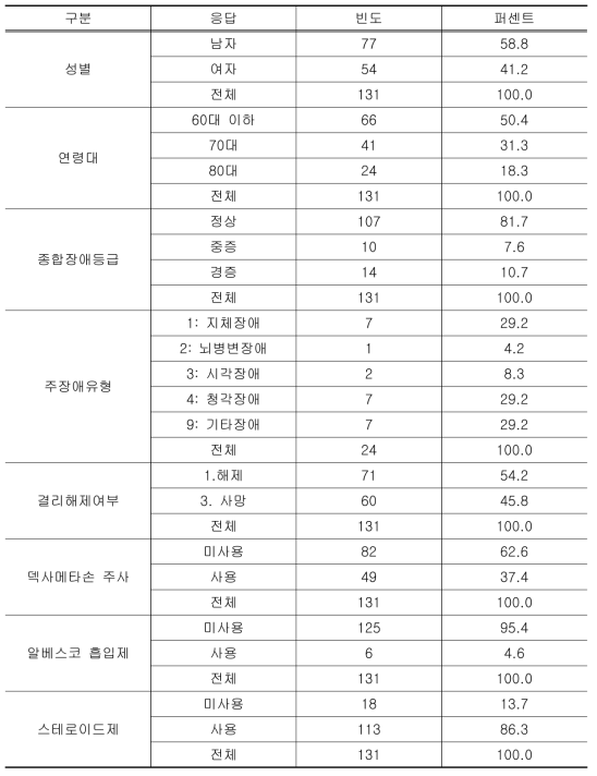 환자의 일반적 특성