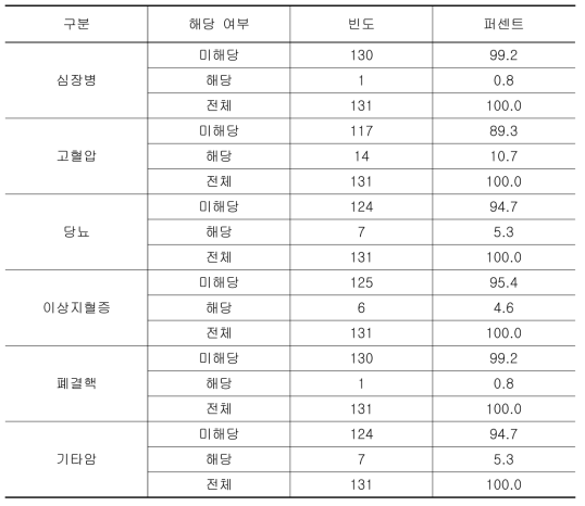 기타 질환