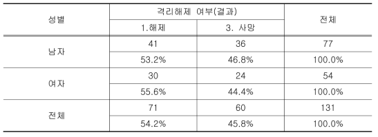 성별에 따른 격리해제 여부